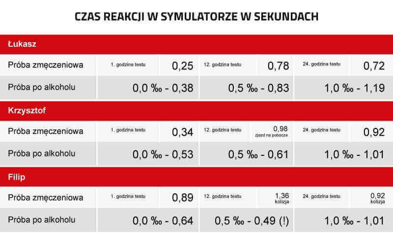 Czas reakcji w symulatorze
