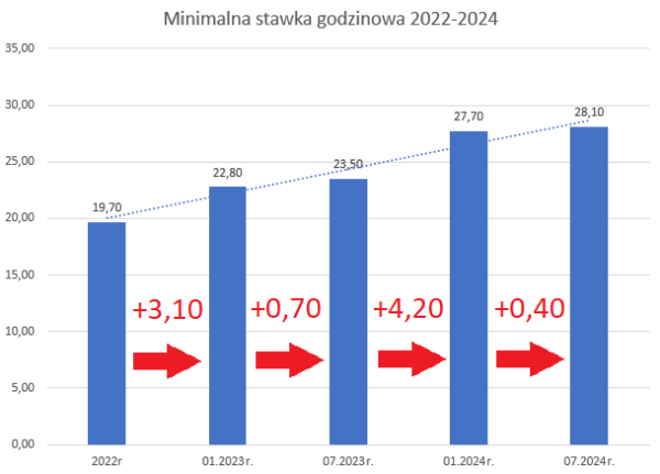 Płaca Minimalna W 2024 Roku – Co Się Zmieni?