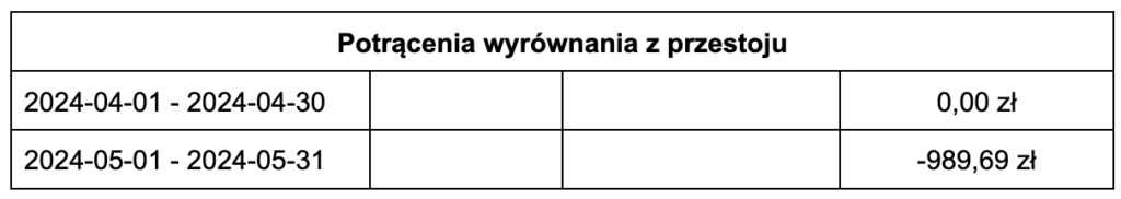 potracenia wyrownania z przestoju, czas pracy kierowcy, program do rozliczania kierowców