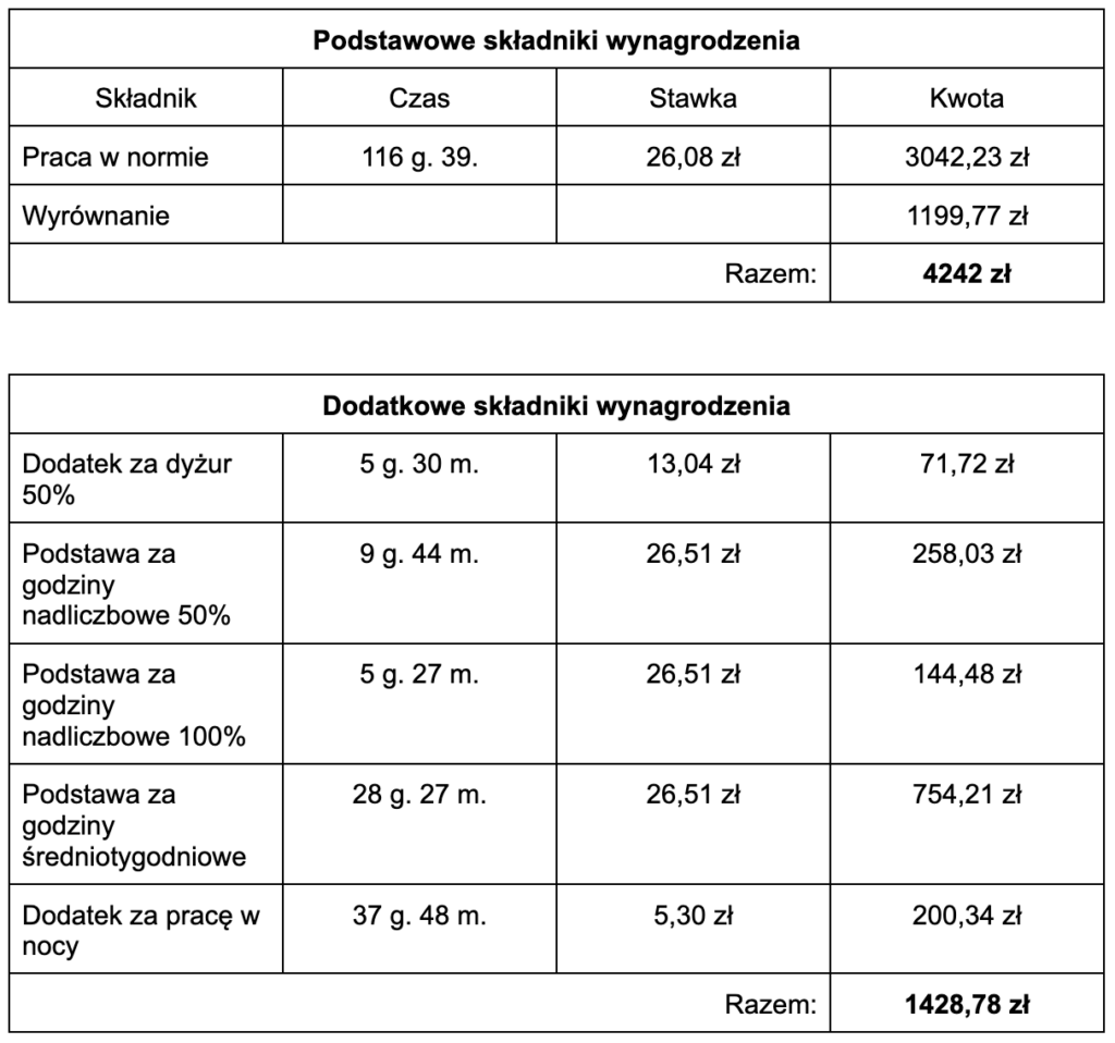 skladniki wynagrodzenia 12, czas pracy kierowcy, program do rozliczania kierowców