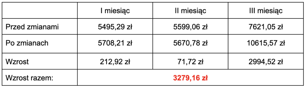 wynagrodzenie zestawienie, czas pracy kierowcy, program do rozliczania kierowców