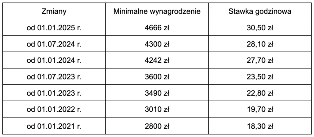 zmiany w minimalnym wynagrodzeniu na przestrzeni lat, czas pracy kierowcy, program do rozliczania kierowców